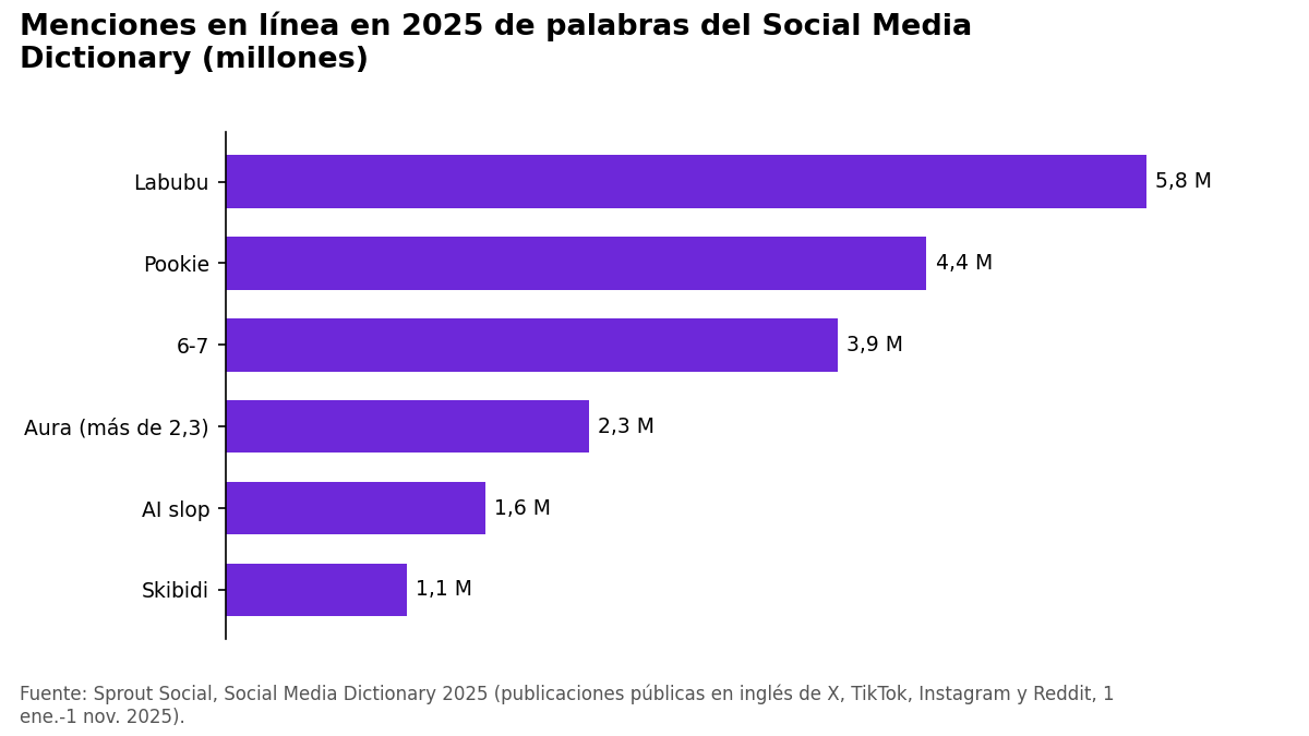 Gráfico de barras de menciones en 2025: Labubu 5,8 millones, Pookie 4,4, 6-7 3,9, aura más de 2,3, AI slop 1,6 y Skibidi 1,1.
