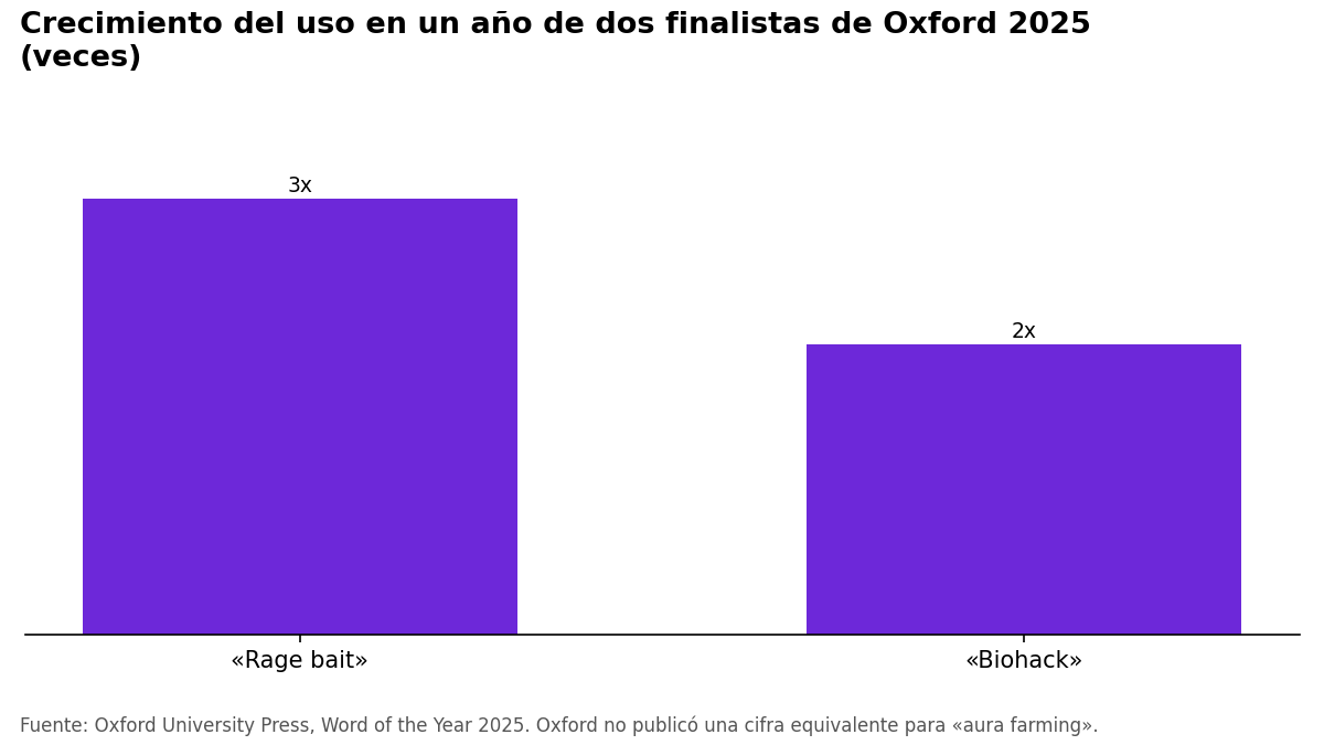 Gráfico de barras: el uso de «rage bait» se triplicó y el de «biohack» se duplicó en un año.