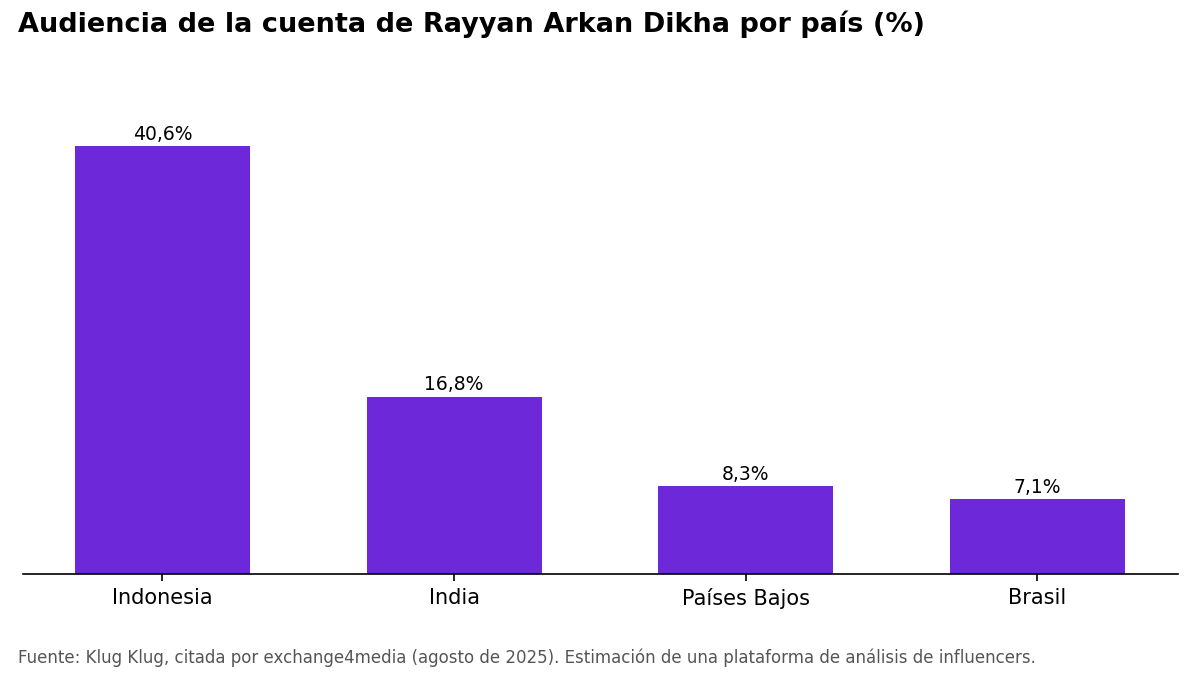 Gráfico de barras: 40,6% de la audiencia en Indonesia, 16,8% en India, 8,3% en Países Bajos y 7,1% en Brasil.