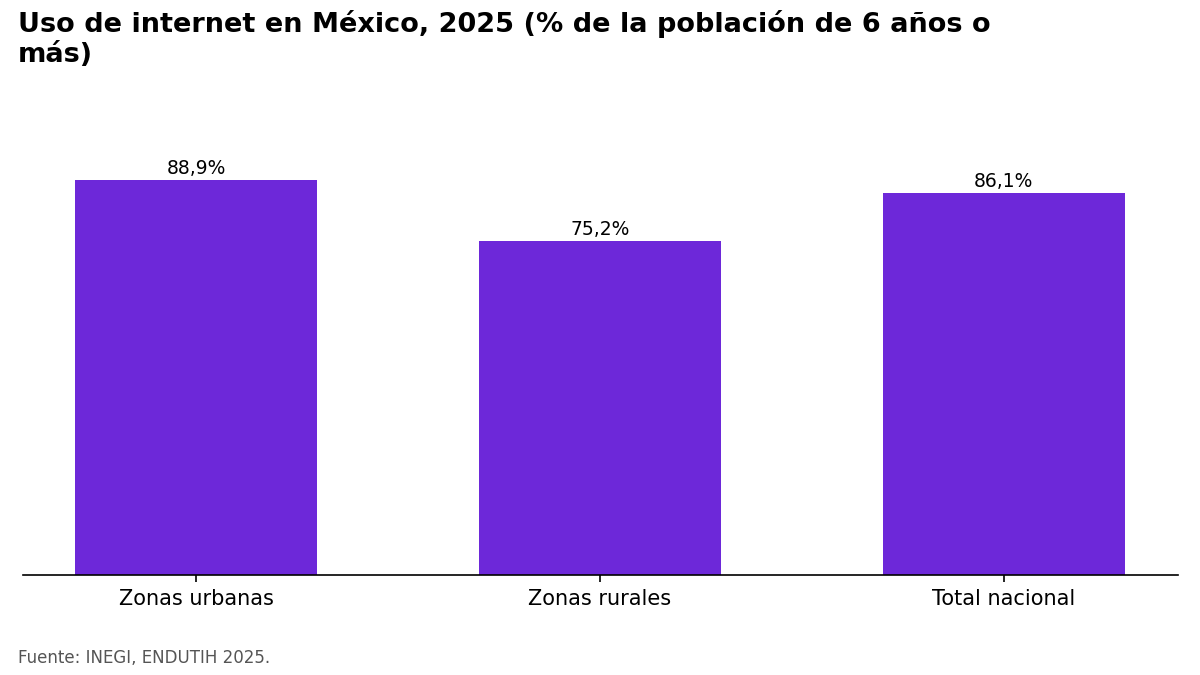 Gráfico de barras del uso de internet en México: 88,9% en zonas urbanas, 75,2% en rurales y 86,1% en total.