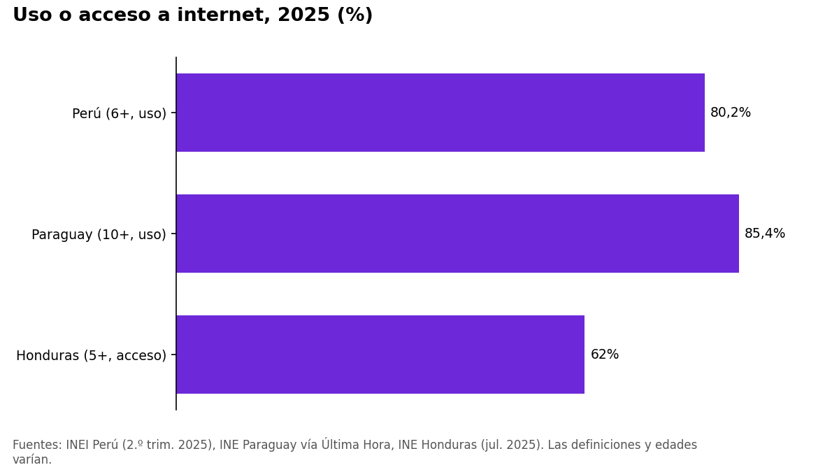 Gráfico de barras del uso o acceso a internet: Perú 80,2%, Paraguay 85,4% y Honduras 62%.