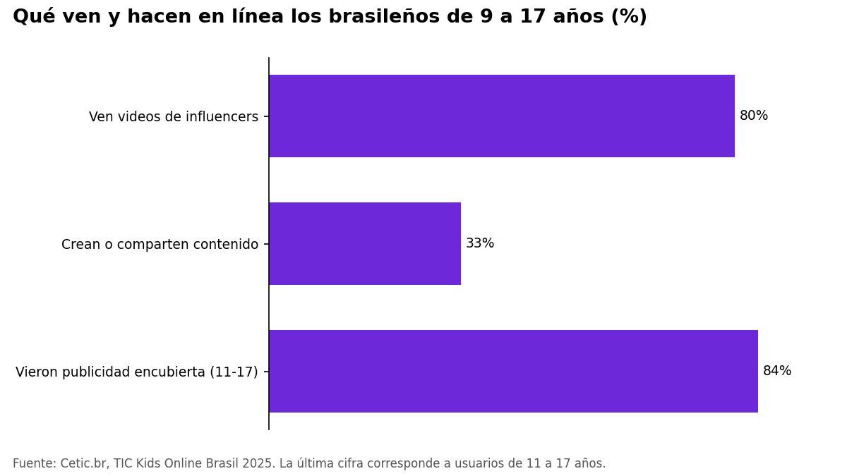 Gráfico de barras: 80% ve videos de influencers, 33% crea o comparte contenido y 84% vio publicidad no identificada.