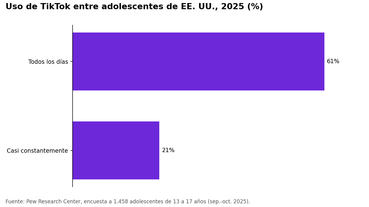 Gráfico de barras del uso de TikTok entre adolescentes de EE. UU.: 61% a diario y 21% casi constantemente.