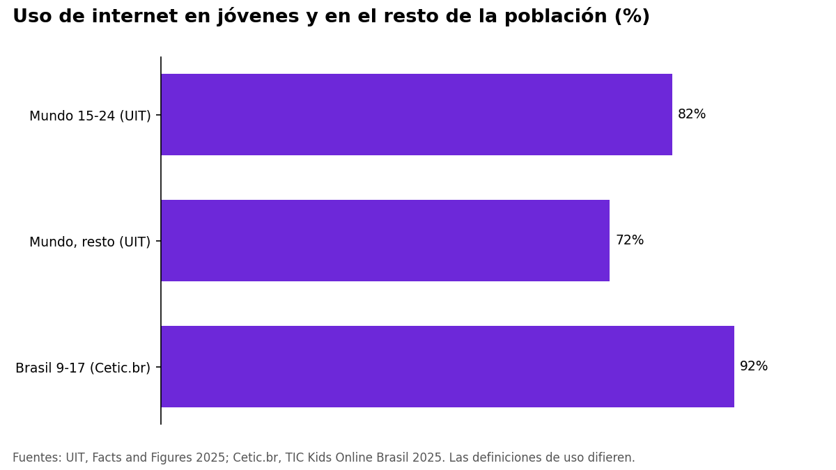 Gráfico de barras: 82% de los jóvenes de 15 a 24 años usa internet en el mundo, frente a 72% del resto, y 92% en Brasil entre 9 y 17 años.