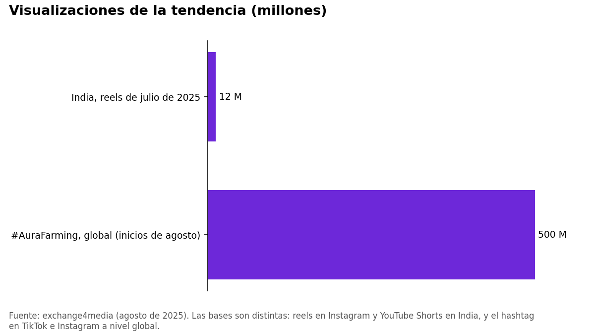 Gráfico de barras: más de 12 millones de visualizaciones de reels en India en julio y más de 500 millones del hashtag AuraFarming en el mundo.