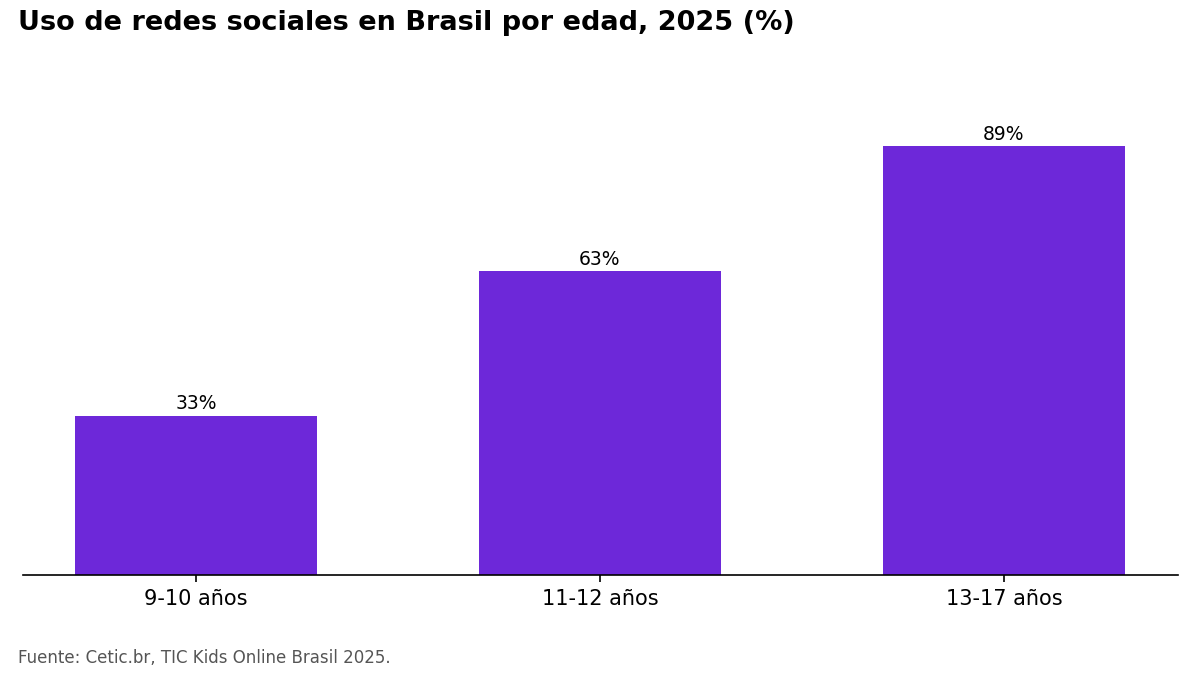 Gráfico de barras del uso de redes sociales en Brasil: 33% a los 9-10 años, 63% a los 11-12 y 89% entre los 13 y 17.