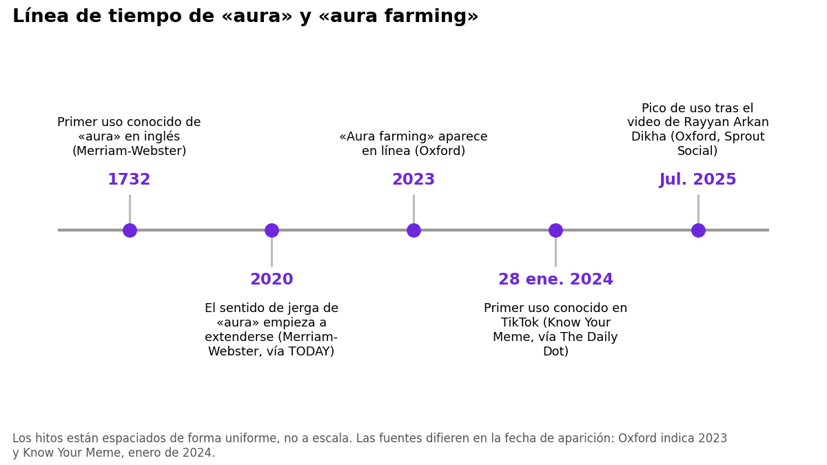 Línea de tiempo con cinco hitos: 1732, 2020, 2023, 28 de enero de 2024 y julio de 2025.
