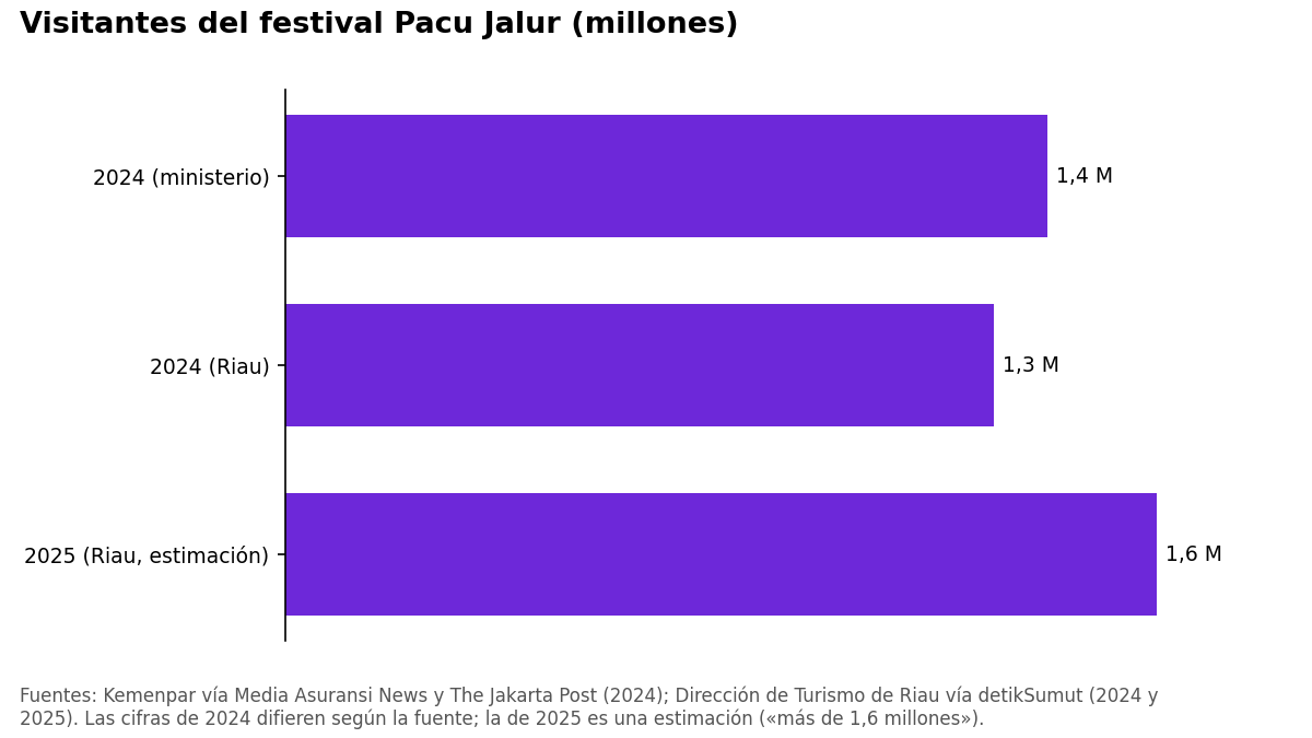 Gráfico de barras de visitantes: 1,4 millones en 2024 según el ministerio, 1,3 millones en 2024 según Riau y más de 1,6 millones en 2025.