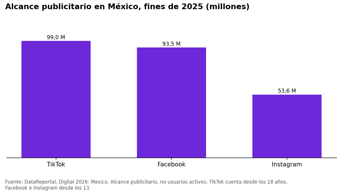 Gráfico de barras del alcance publicitario en México: TikTok 99,0 millones, Facebook 93,5 millones, Instagram 53,6 millones.